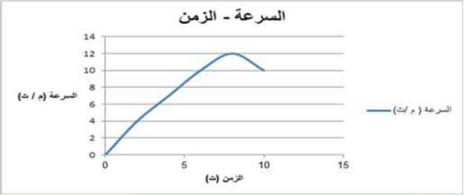 مخطط سرعة وزمن